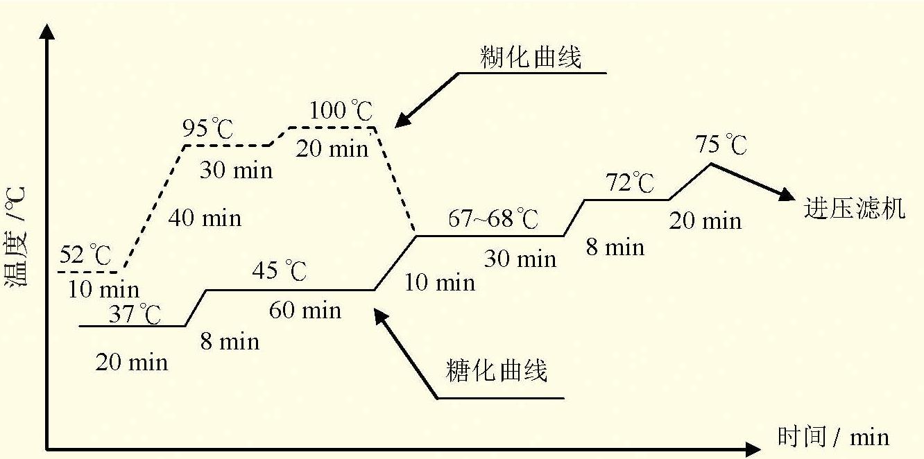 4.1.3 糖化